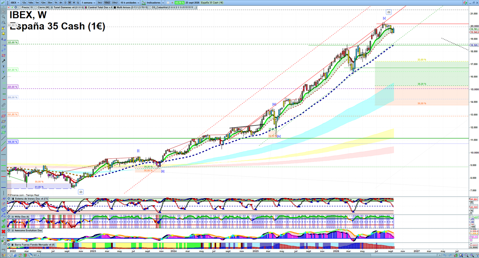 IBEX weekly technical analysis chart reviewing price action, trend context and market structure